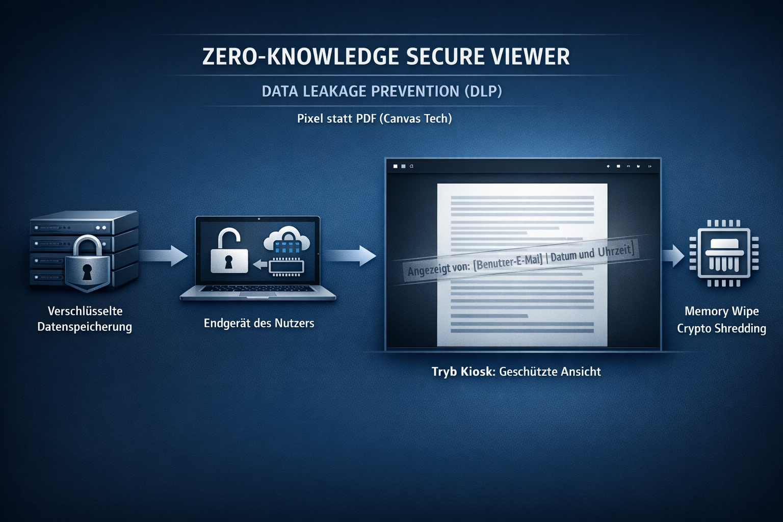 Letzte Meile"-Problem gelöst: Der neue Zero-Knowledge Secure Viewer mit integriertem DLP